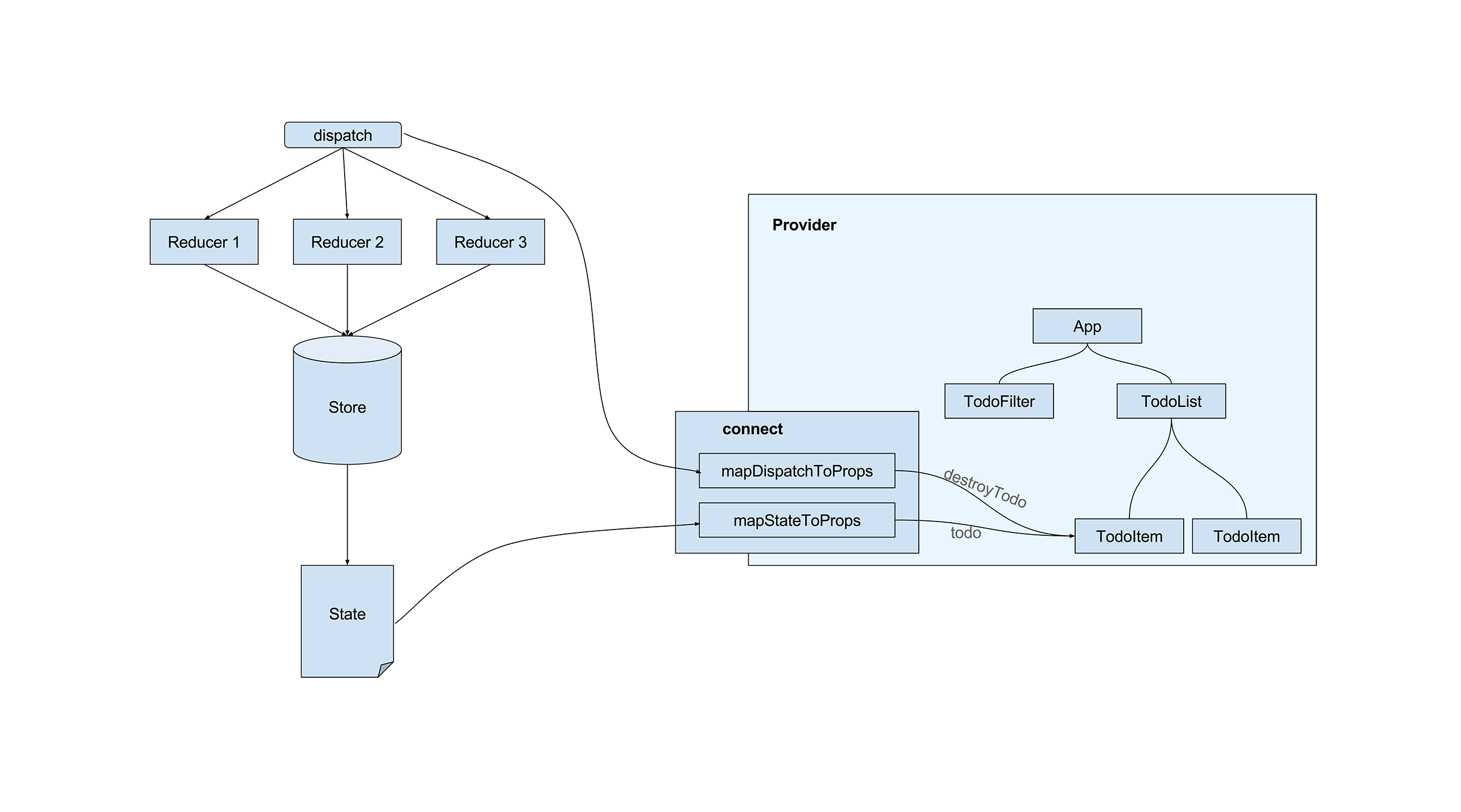 [译] 理解 React-redux connect